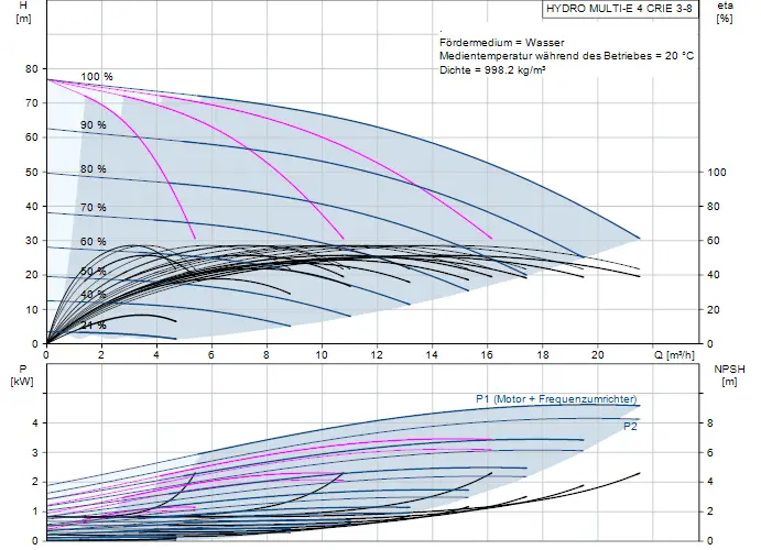 Diagramm zur Druckerhöhung mit Hydraulikkurven von Grundfos, zeigt Effizienz, Förderhöhe und NPSH für ein Pumpensystem bei Wasser und 20 °C.